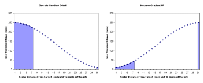 Discrete tactile gradient