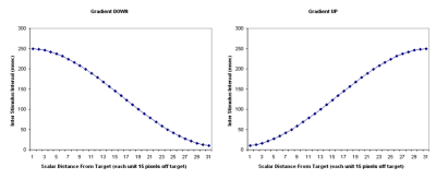 Vibrotactile cueing continuous gradient