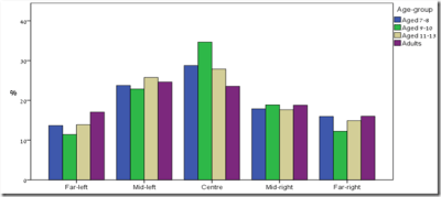 Predicted means (in each AOI) using Dirichlet model across all scenarios per age group