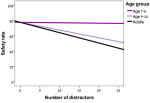 Safety rate as a function of the number of distractors in the&nbsp;environment